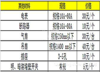 水电改造详细标价表