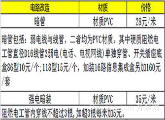 水电改造标价