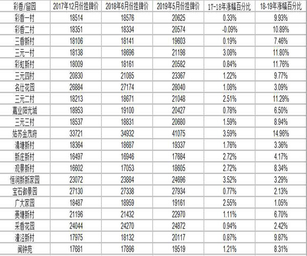 彩香/留园2019房价