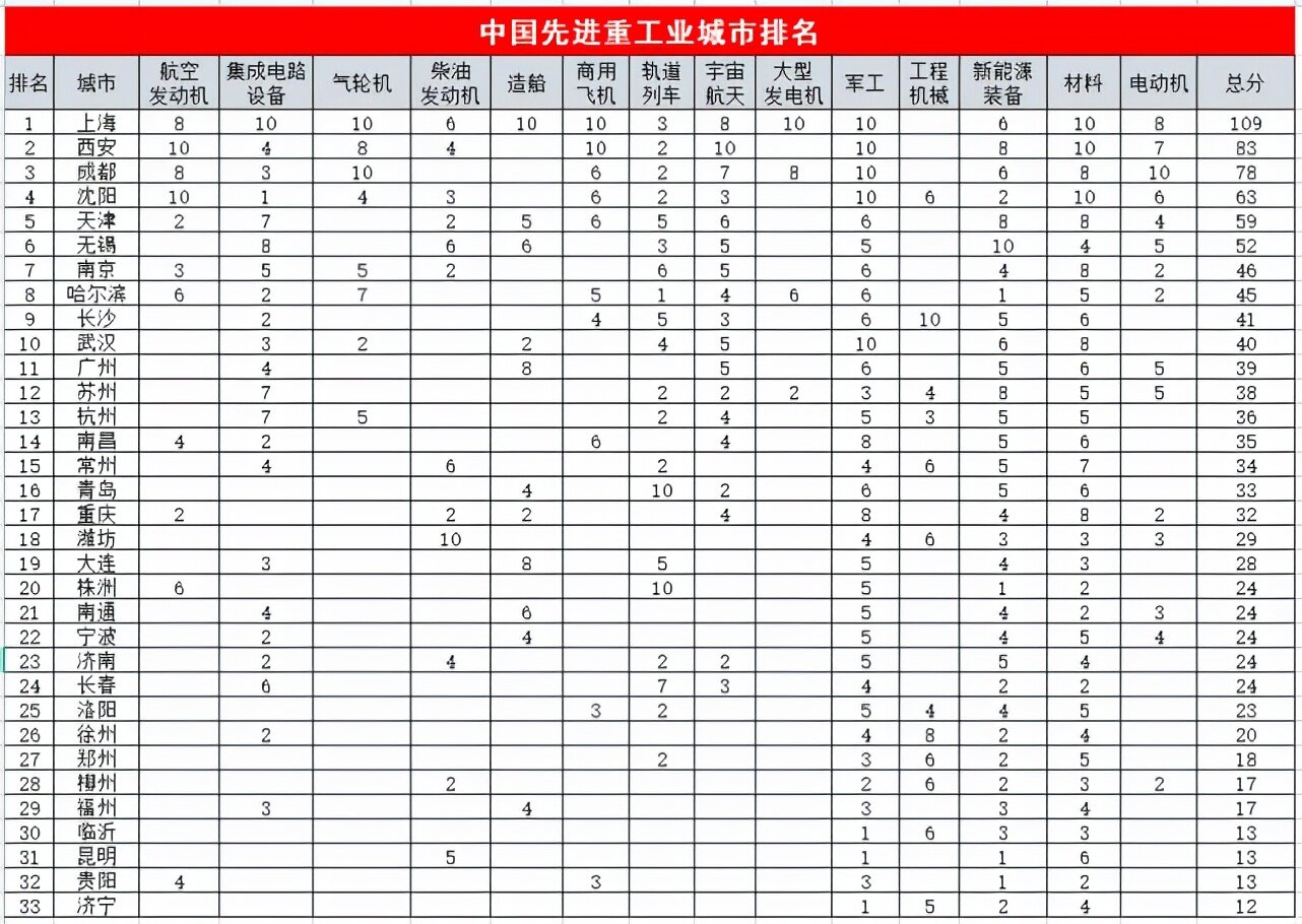 中国先进重工业城市排名：上海、西安、成都、沈阳、天津高山仰止