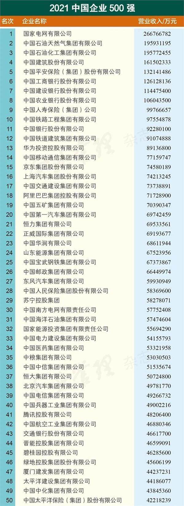 中国500强企业榜出炉！国家电网第一 恒大排名37