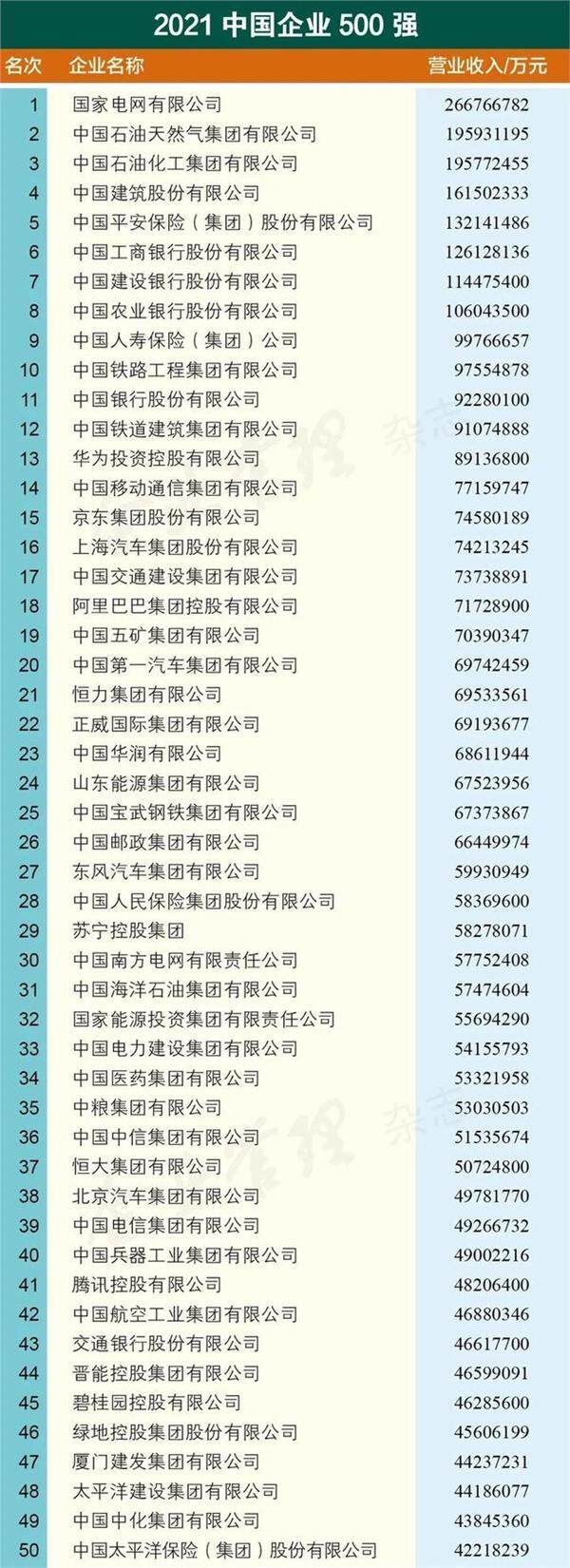 中国500强企业榜出炉!国家电网第一 恒大排名37