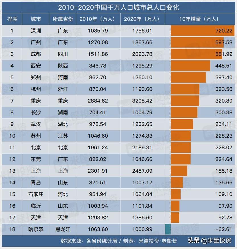 中国人口十强城市，定了