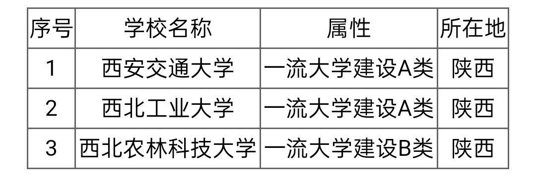 陕西3所985、8所211、8所双一流，这2所大学有望进入新一轮双一流