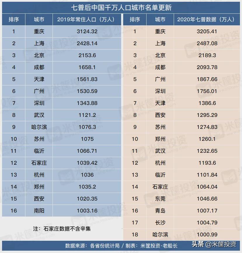 中国人口十强城市,定了