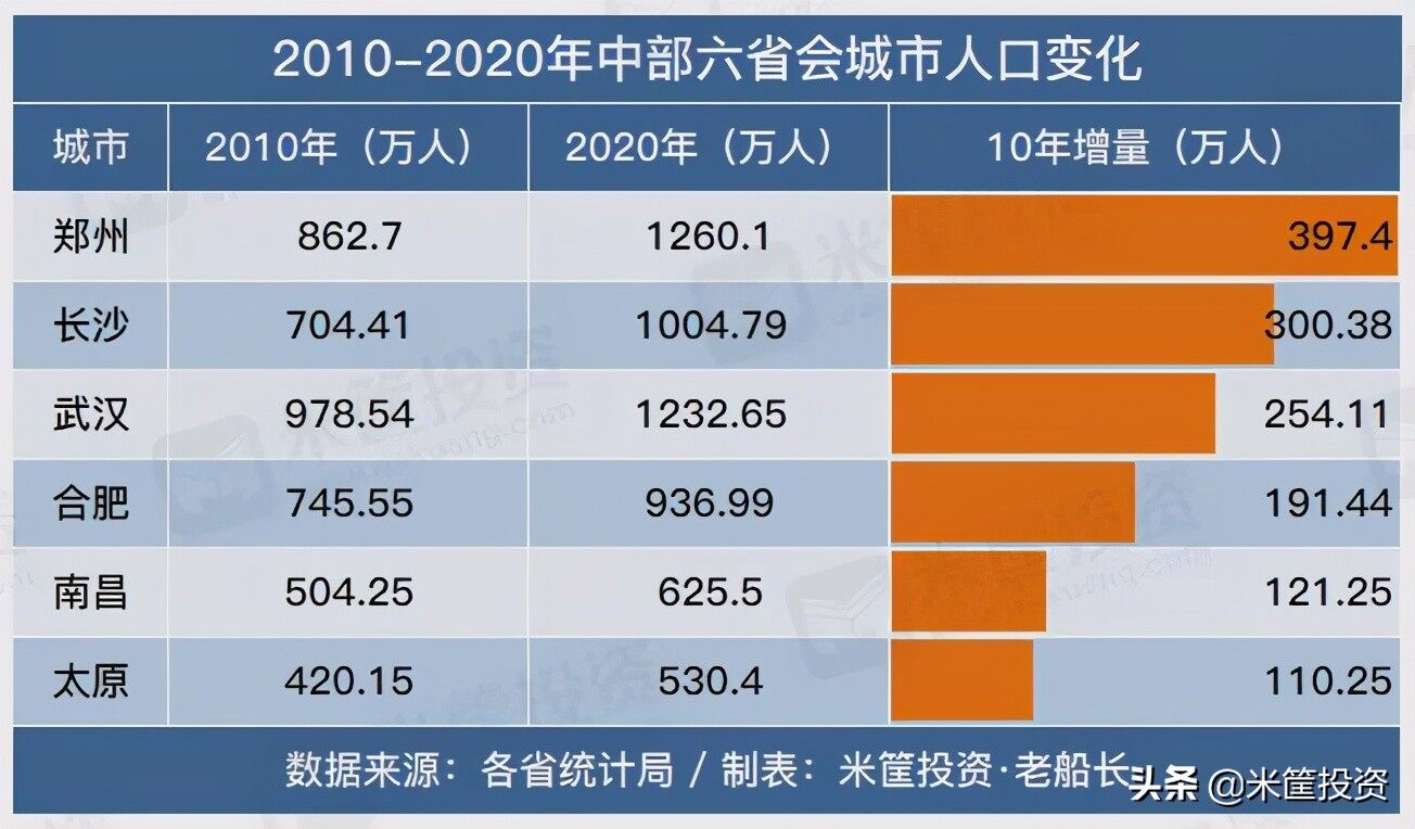 中国人口十强城市，定了