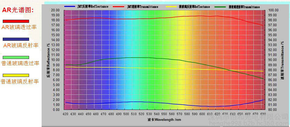 AR玻璃 恒和光电 HH-747 军工玻璃 厂家订制 高端智能触控玻璃 医疗玻璃 高标准高技术含量玻璃